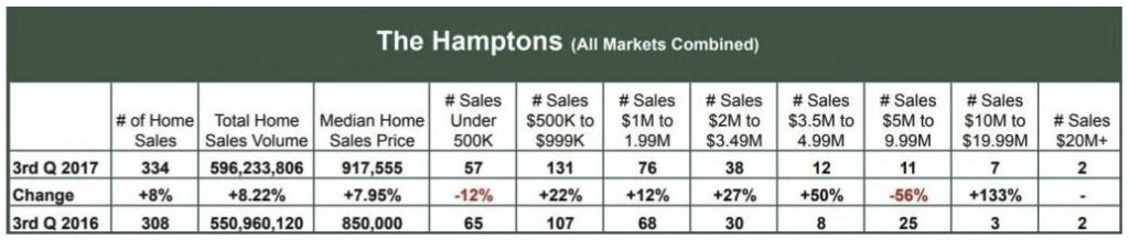 hamptons q3 home sales chart
