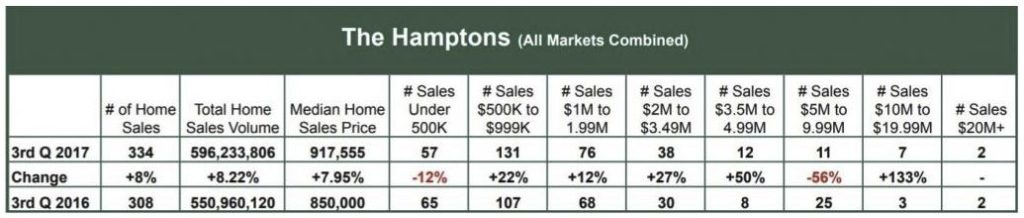 , Town &#038; Country 3rd Quarter Hamptons Homes Sales Report, Town &amp; Country Real Estate
