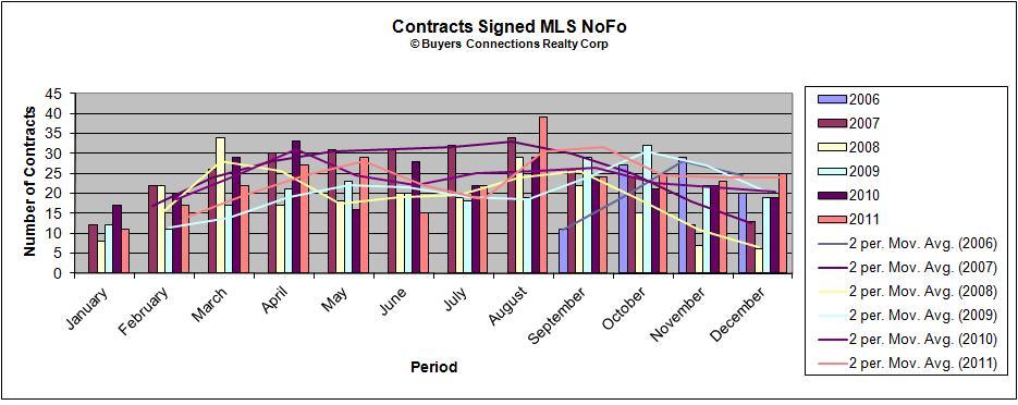 Number of Residential Contracts of sale signed in New York's North Fork Wine Country