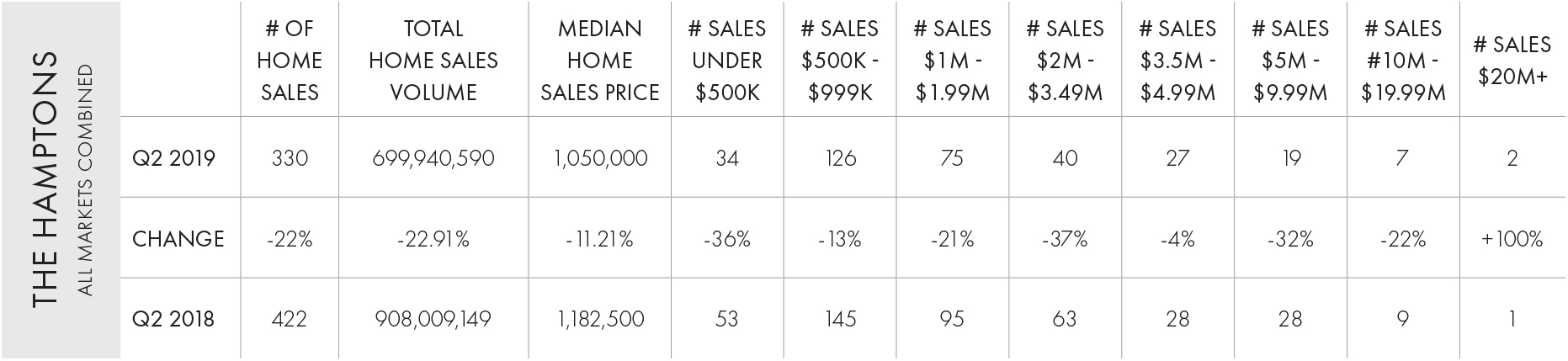 , Hamptons Q2 2019 Home Sales Report, Town &amp; Country Real Estate