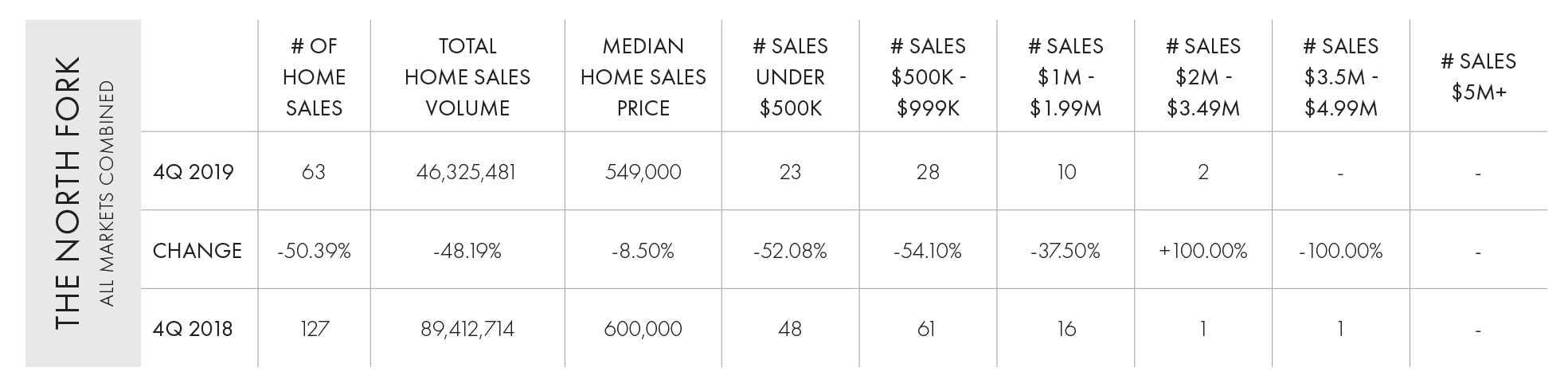 , North Fork 4Q 2019 Home Sales Market Report, Town &amp; Country Real Estate