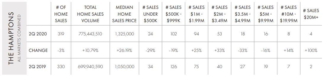 , Hamptons 2Q 2020 Home Sales Market Report, Town &amp; Country Real Estate