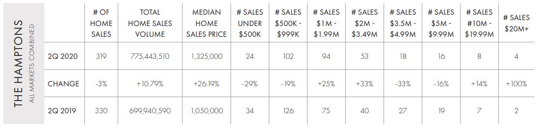 Hamptons 2Q 2020 Home Sales Market Report, Town &amp; Country Real Estate