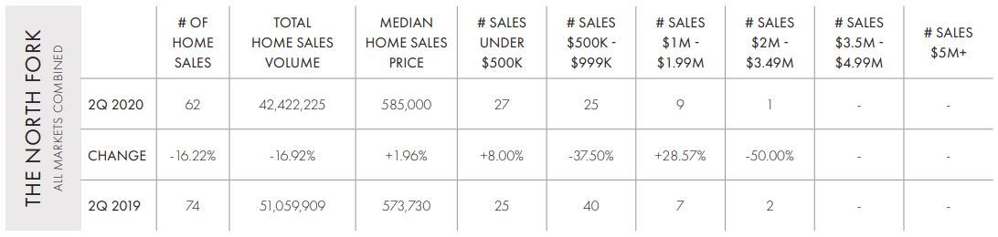 , North Fork 2Q 2020 Home Sales Market Report, Town &amp; Country Real Estate