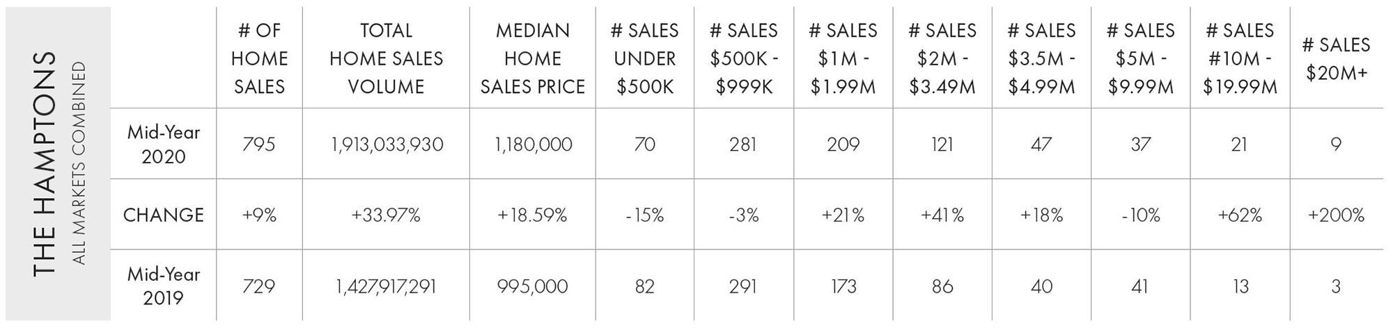 hamptons mid year 2020 market report chart