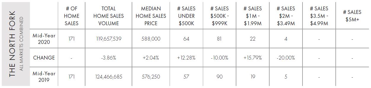 , North Fork Mid-Year 2020 Market Report, Town &amp; Country Real Estate