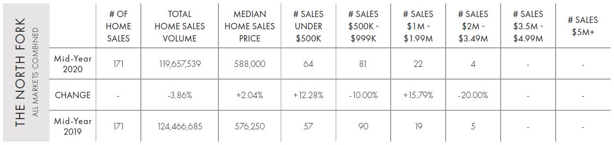 northfork mid year 2020 all markets chart