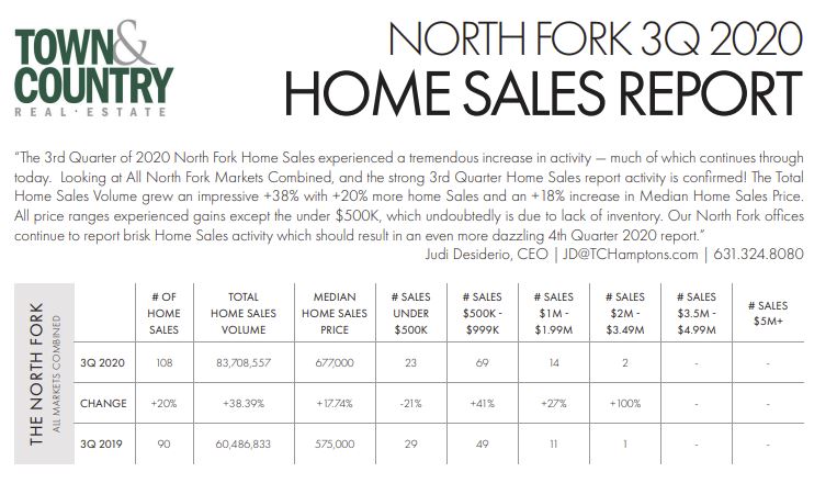North Fork 3Q Home Sales Market Report