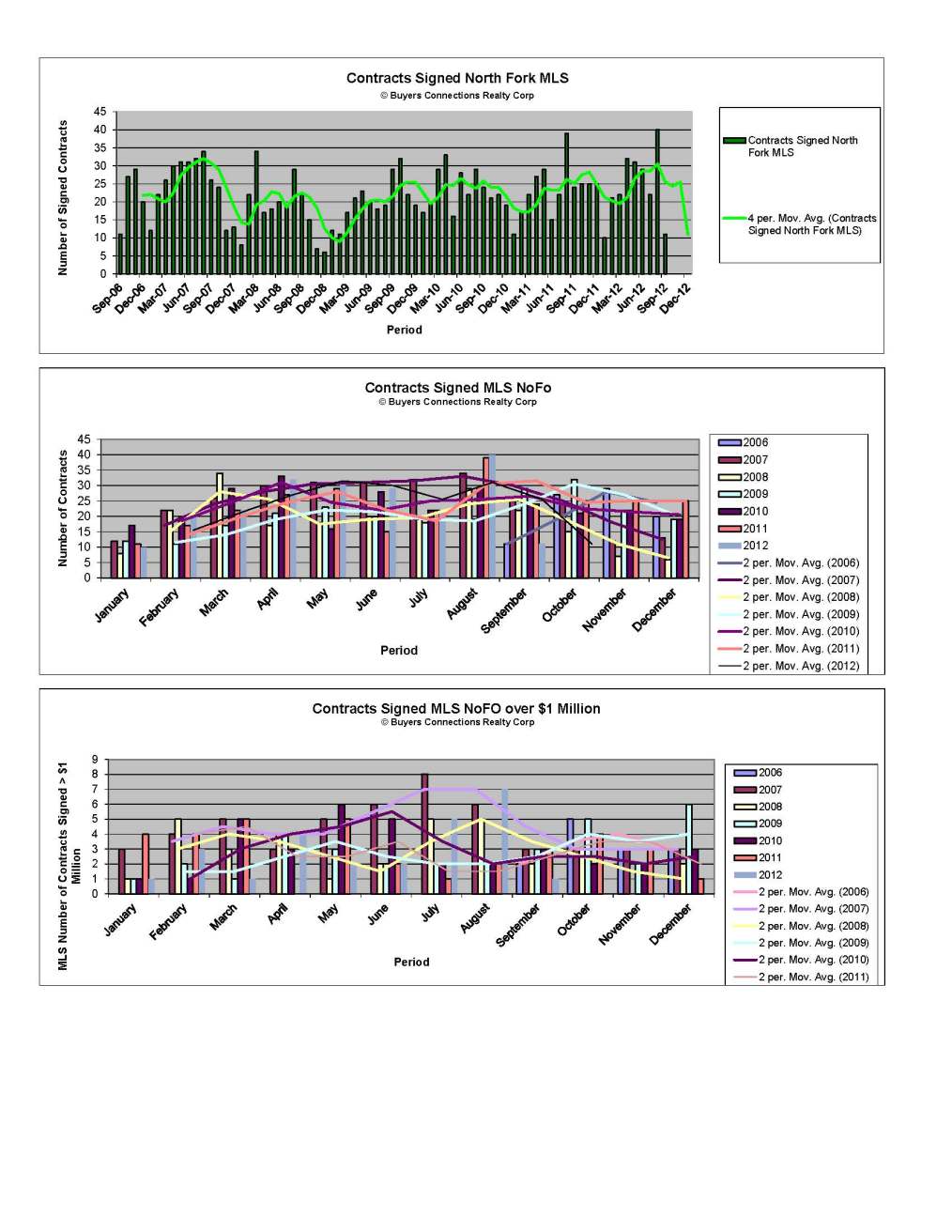 , August 2012 – Record Contracts Signed On The North Fork!, Town &amp; Country Real Estate