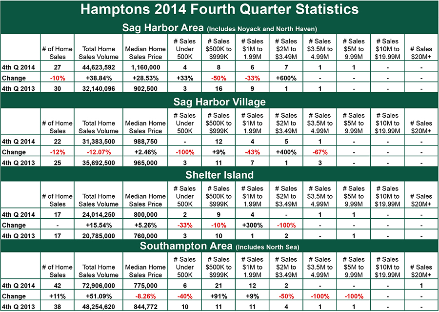 , Town &#038; Country Hamptons 4th Quarter 2014 Home Sales Report, Town &amp; Country Real Estate