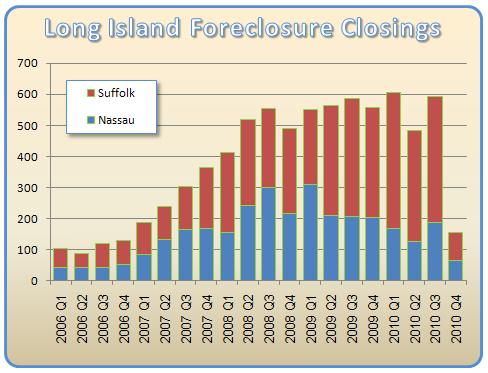 , 4th Quarter Foreclosure Closings Fall by 72%, Town &amp; Country Real Estate
