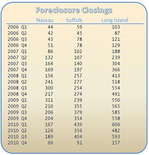 , 4th Quarter Foreclosure Closings Fall by 72%, Town &amp; Country Real Estate