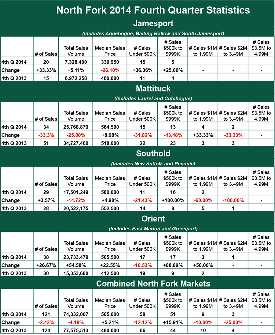 , Town &#038; Country North Fork 4th Quarter 2014 Home Sales Report, Town &amp; Country Real Estate