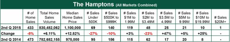 , Town &#038; Country Hamptons 2nd Quarter 2015 Home Sales Report, Town &amp; Country Real Estate