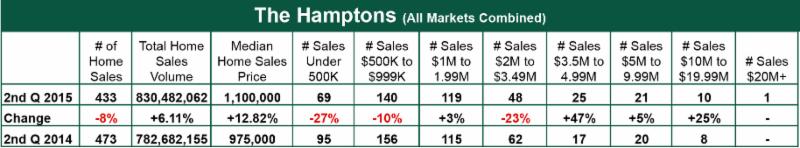 2nd quarter hamptons sale report