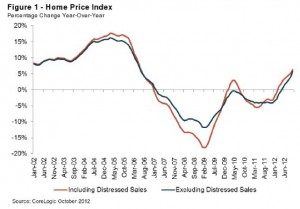 , Housing Values Increase Greatest In 6 Years, Town &amp; Country Real Estate