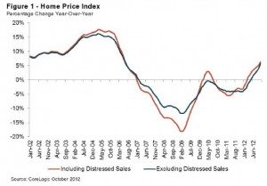 Home Price Index