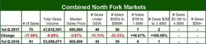 Combined North Fork Markets Report