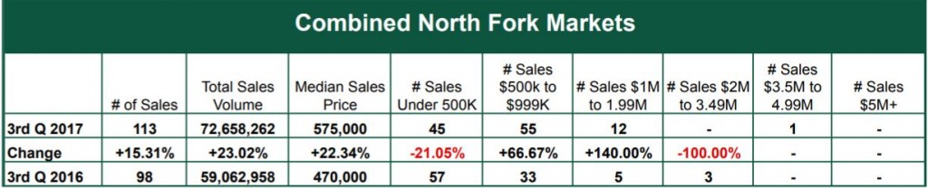 Combined North Fork Markets Report - October 2017