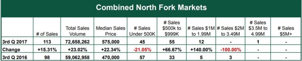 , Town &#038; Country North Fork 3rd Quarter 2017 Home Sales Report, Town &amp; Country Real Estate