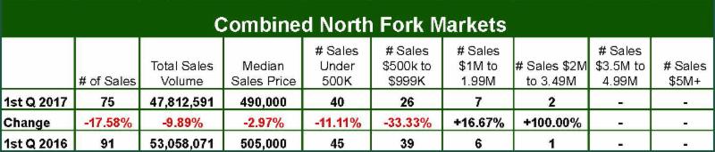 , Town &#038; Country North Fork 1st Quarter 2017 Home Sales Report, Town &amp; Country Real Estate