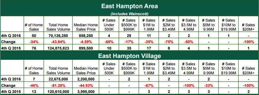 East Hampton Area Report