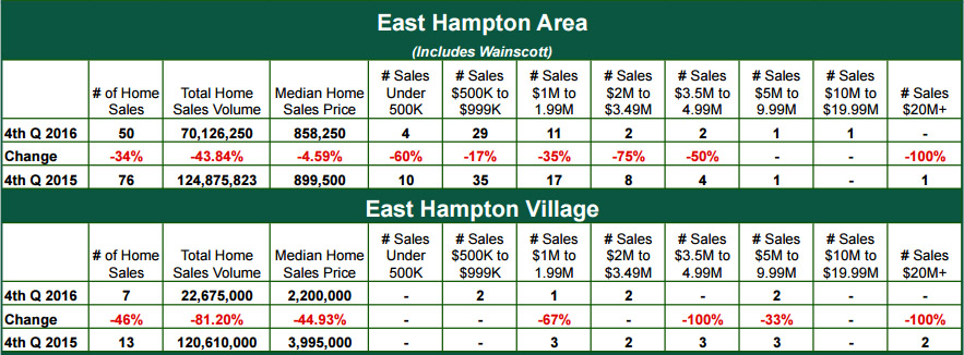 , Town &#038; Country 4th Quarter 2016 Home Sales Report, Town &amp; Country Real Estate
