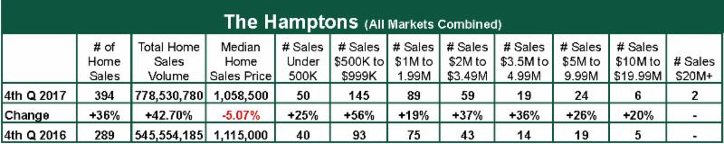, Hamptons Real Estate 4th Quarter 2017 Home Sales Report, Town &amp; Country Real Estate