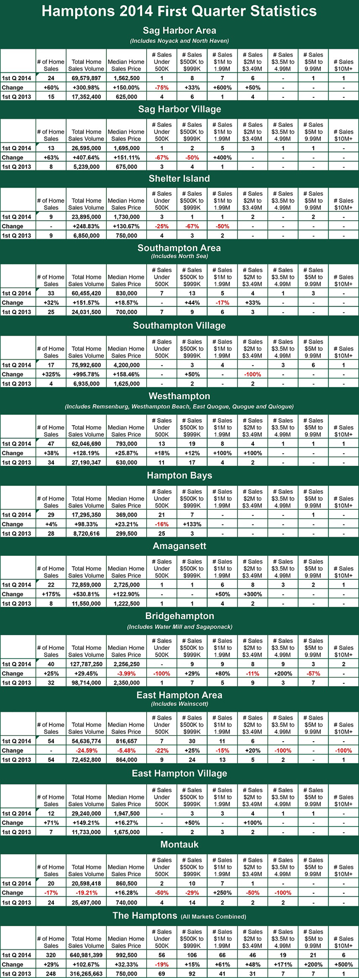 , T&#038;C Hamptons 1st Quarter 2014 Home Sales Report, Town &amp; Country Real Estate