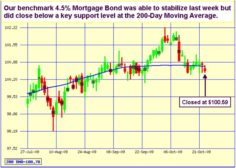 , Weekly Mortgage Market Update, Town &amp; Country Real Estate