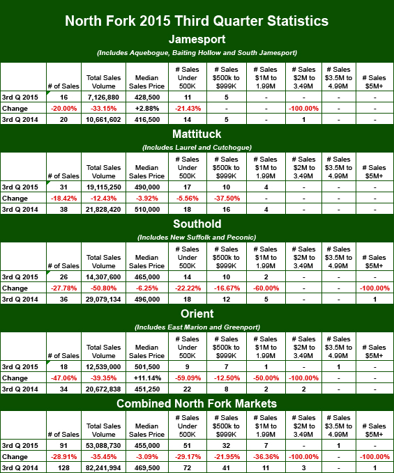 , TOWN &#038; COUNTRY NORTH FORK 3RD QUARTER 2015 HOME SALES REPORT, Town &amp; Country Real Estate