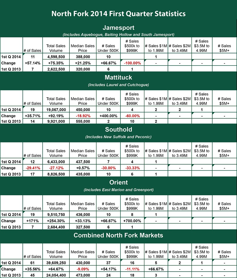 , T&#038;C North Fork 1st Quarter 2014 Home Sales Report, Town &amp; Country Real Estate