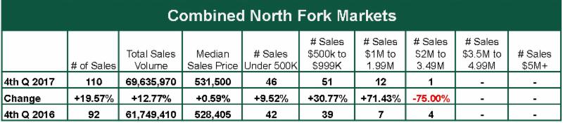 , North Fork Real Estate 4th Quarter 2017 Home Sales Report, Town &amp; Country Real Estate
