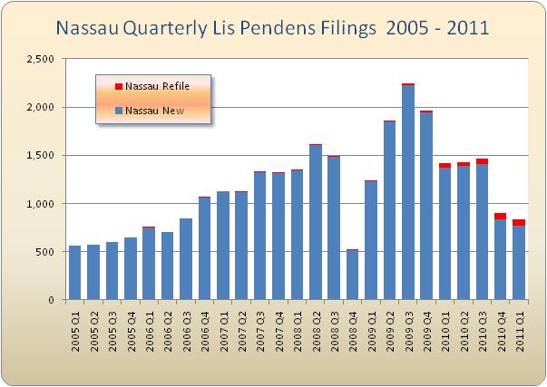 , Lis Pendens Filings Fall by 48%, Town &amp; Country Real Estate