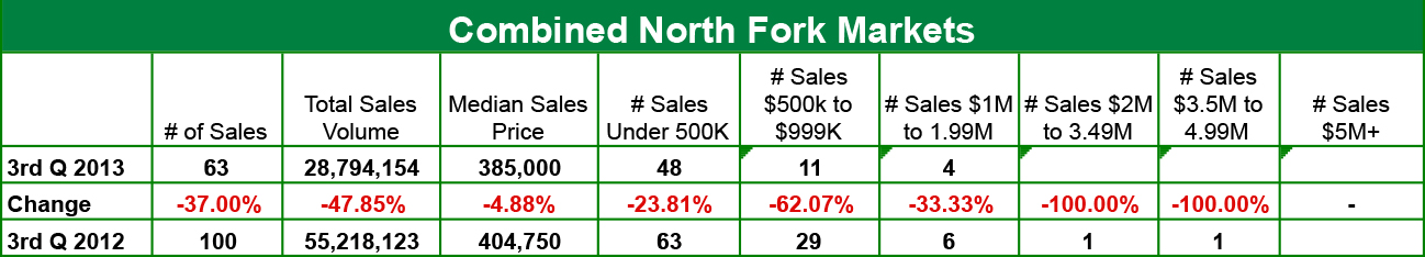 , Town &#038; Country North Fork 3rd Quarter 2013 Home Sales Report, Town &amp; Country Real Estate
