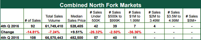 , Town &#038; Country North Fork 4th Quarter 2016 Home Sales Report, Town &amp; Country Real Estate