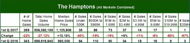 , Town &#038; Country Hamptons 1st Quarter 2017 Home Sales Report, Town &amp; Country Real Estate