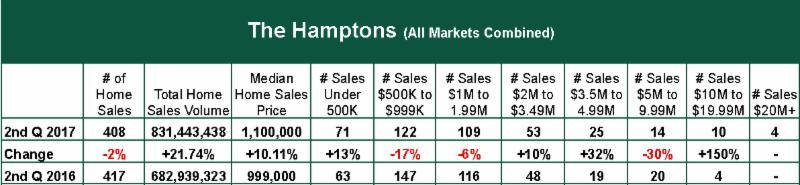 , Hamptons Real Estate Q2 Market Report: The High-End Recovers, Town &amp; Country Real Estate