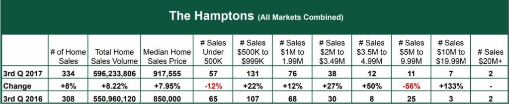 , Town &#038; Country 3rd Quarter Hamptons Homes Sales Report, Town &amp; Country Real Estate
