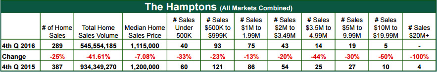 , Town &#038; Country Hamptons Year End 2016 Home Sales Report, Town &amp; Country Real Estate