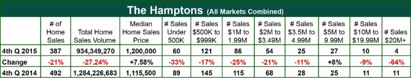 , Town &#038; Country Hamptons 4th Quarter 2015 Home Sales Report, Town &amp; Country Real Estate