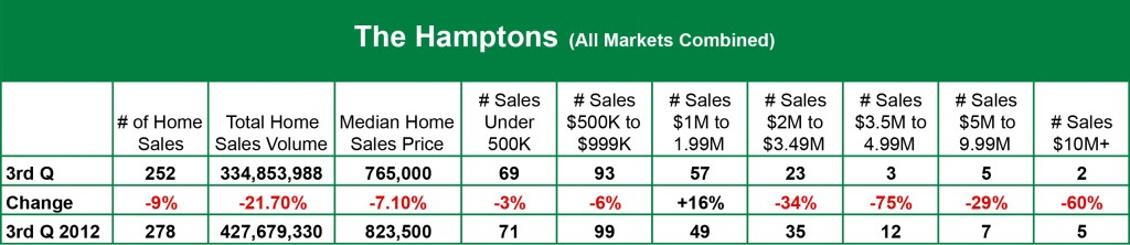 , Town &#038; Country Hamptons 3rd Quarter 2013 Home Sales Report, Town &amp; Country Real Estate