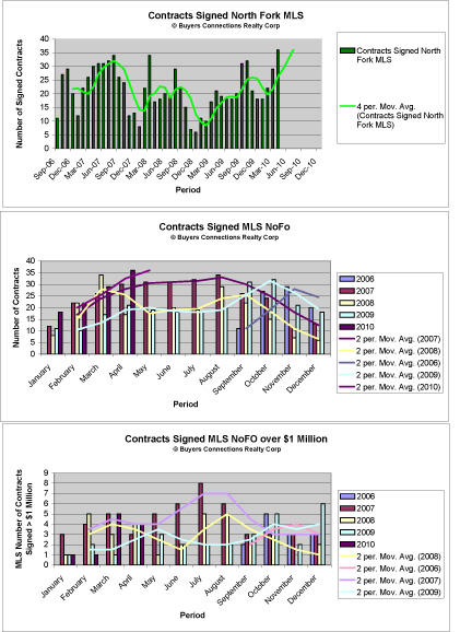 , March Rebound In North Fork Real Estate Continued Even Stronger In April, Town &amp; Country Real Estate