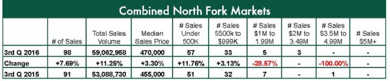 , Town &#038; Country North Fork 3rd Quarter 2016 Home Sales Report, Town &amp; Country Real Estate