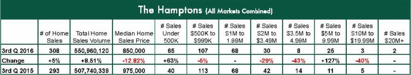 , Town &#038; Country Hamptons 3rd Quarter 2016 Home Sales Report, Town &amp; Country Real Estate