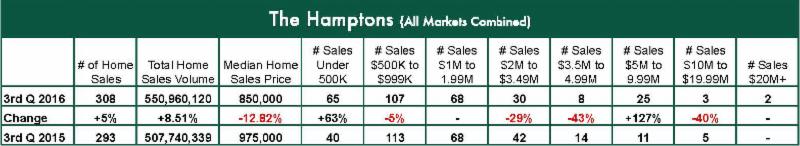 Town &#038; Country Hamptons 3rd Quarter 2016 Home Sales Report, Town &amp; Country Real Estate