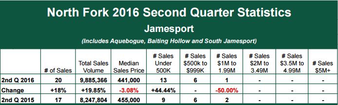 , Town &#038; Country North Fork 2nd Quarter 2016 Home Sales Report, Town &amp; Country Real Estate