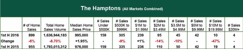 , Town &#038; Country Hamptons Mid Year 2016 Home Sales Report, Town &amp; Country Real Estate