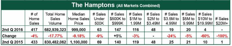 , Town &#038; Country Hamptons 2nd Quarter 2016 Home Sales Report, Town &amp; Country Real Estate