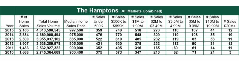 , Town &#038; Country Hamptons 6 Year History Home Sales Report, Town &amp; Country Real Estate